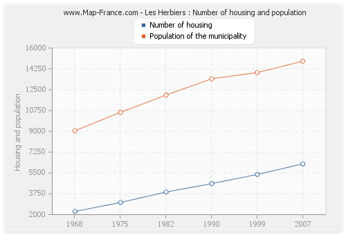 Les Herbiers : Number of housing and population